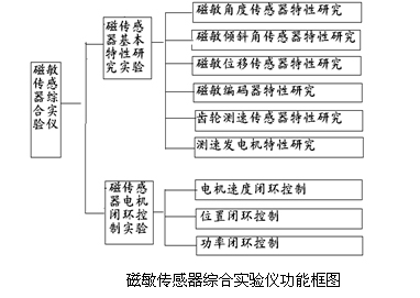 磁敏傳感器綜合試驗(yàn)儀